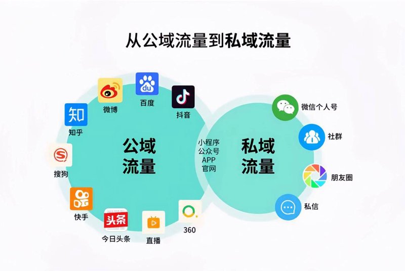 私域流量运营